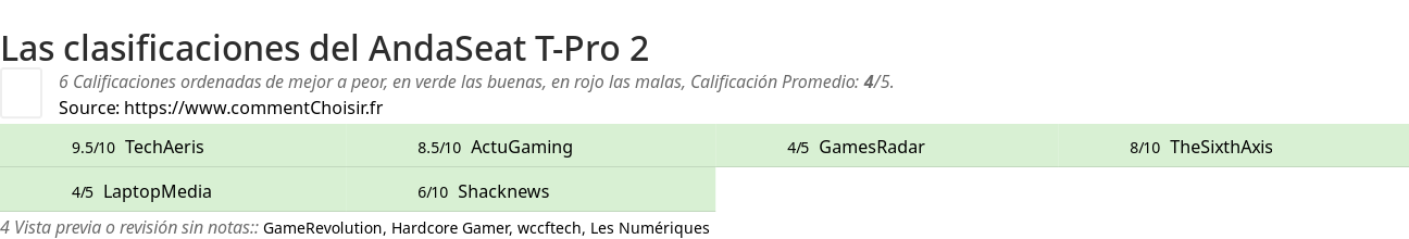 Ratings AndaSeat T-Pro 2
