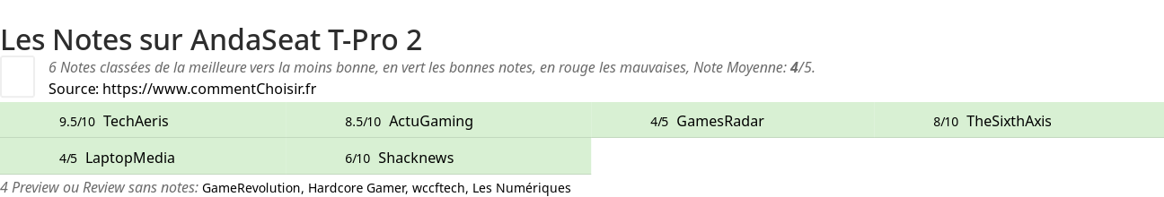 Ratings AndaSeat T-Pro 2