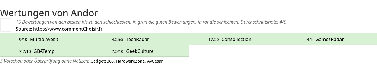 Ratings Andor