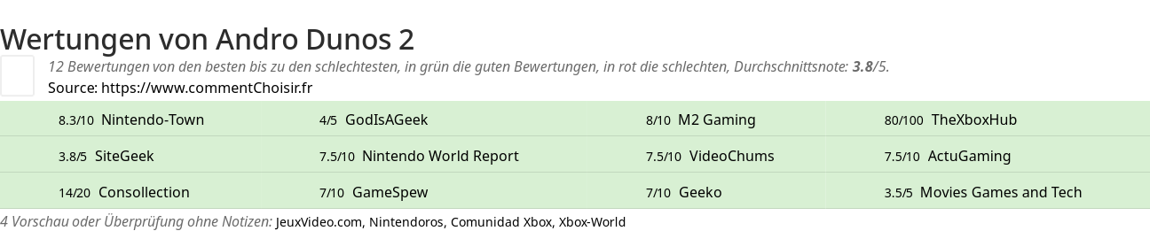 Ratings Andro Dunos 2