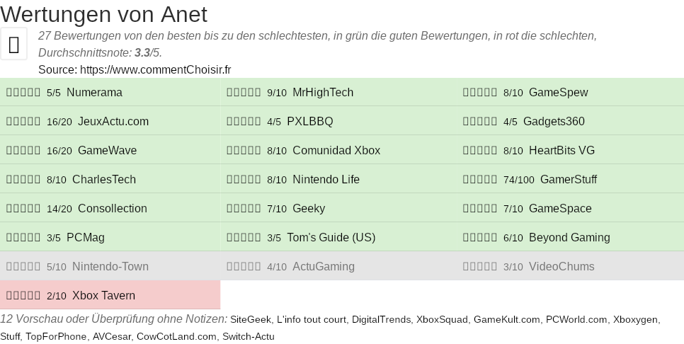 Ratings Anet