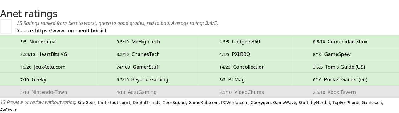 Ratings Anet