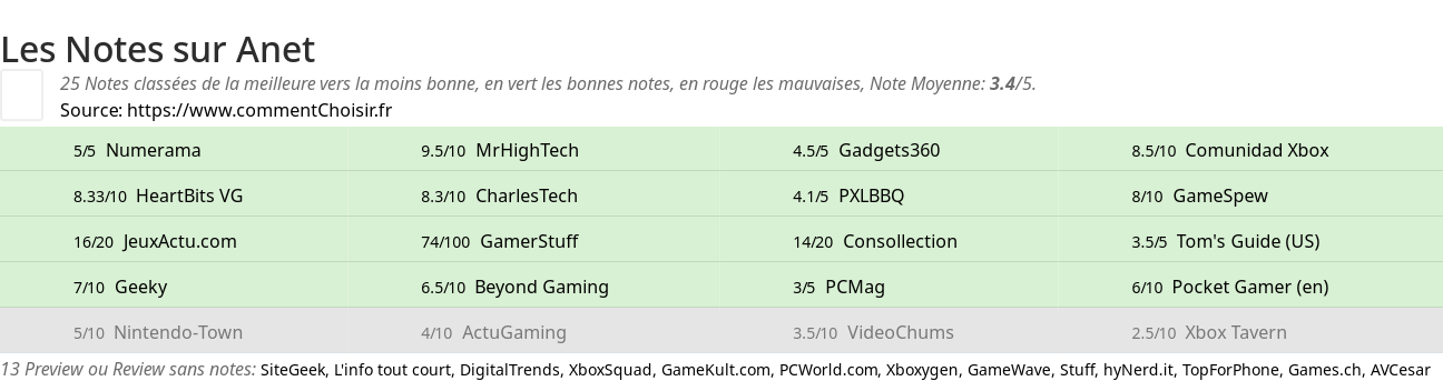 Ratings Anet