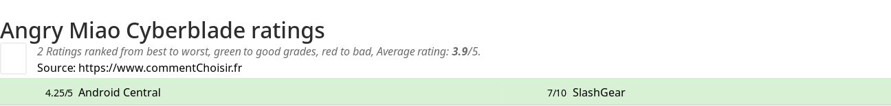 Ratings Angry Miao Cyberblade