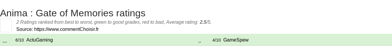 Ratings Anima : Gate of Memories