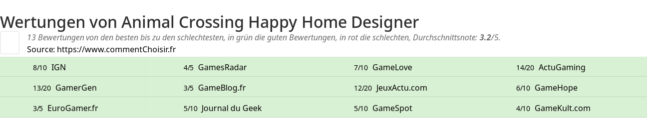 Ratings Animal Crossing Happy Home Designer