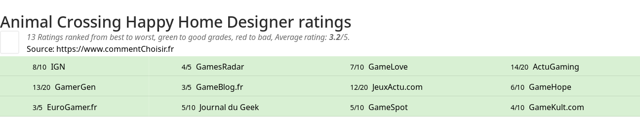 Ratings Animal Crossing Happy Home Designer