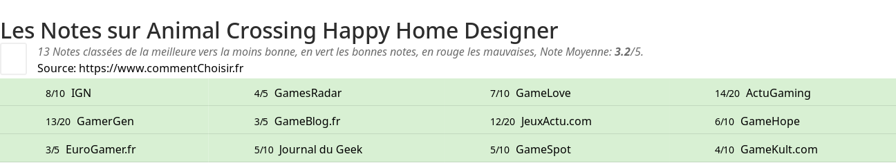 Ratings Animal Crossing Happy Home Designer