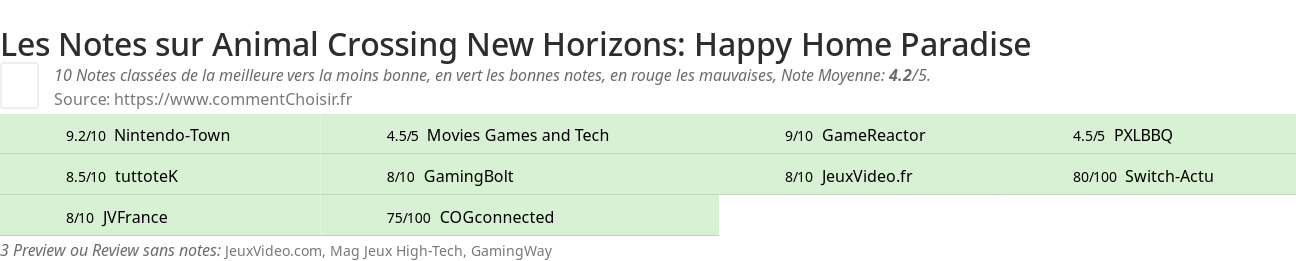 Ratings Animal Crossing New Horizons: Happy Home Paradise