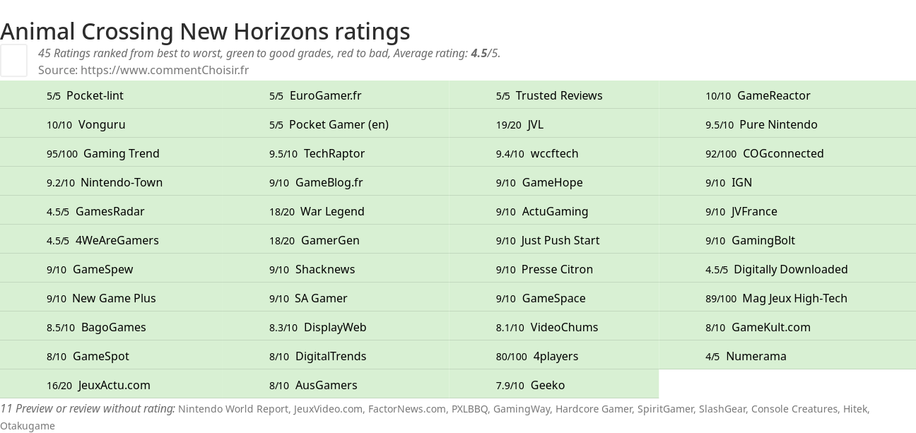 Ratings Animal Crossing New Horizons