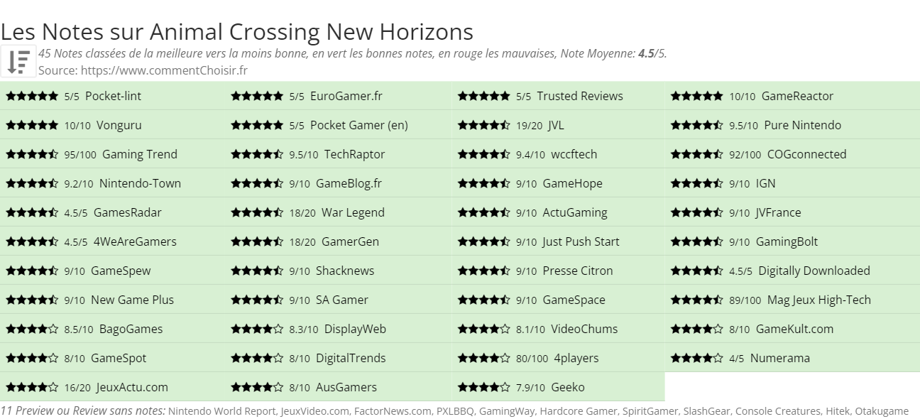 Ratings Animal Crossing New Horizons