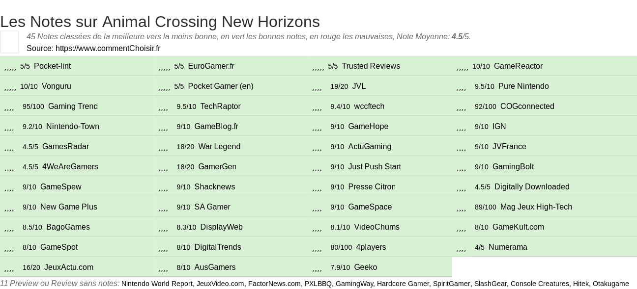 Ratings Animal Crossing New Horizons