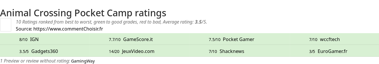 Ratings Animal Crossing Pocket Camp