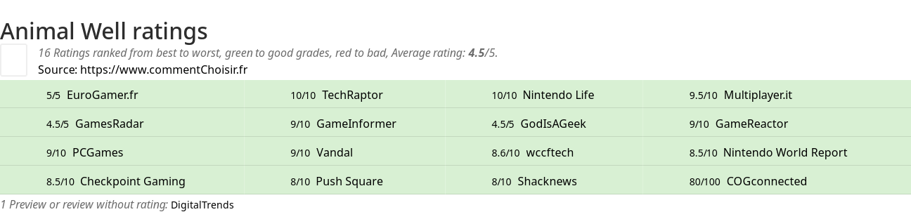 Ratings Animal Well