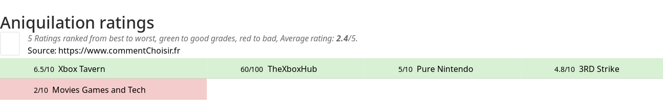Ratings Aniquilation