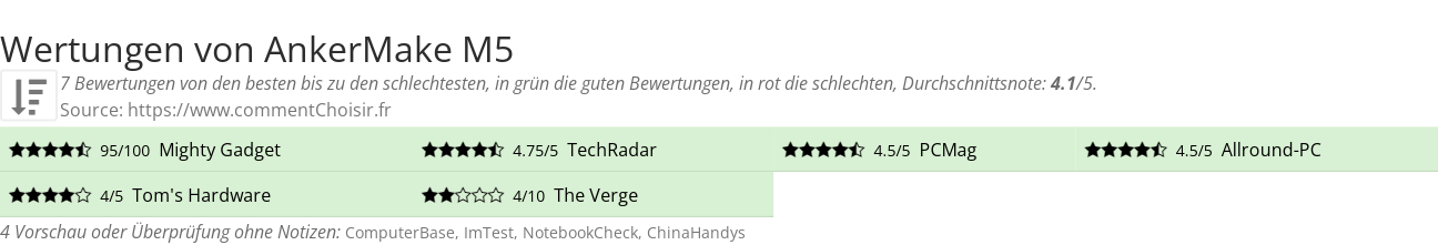 Ratings AnkerMake M5