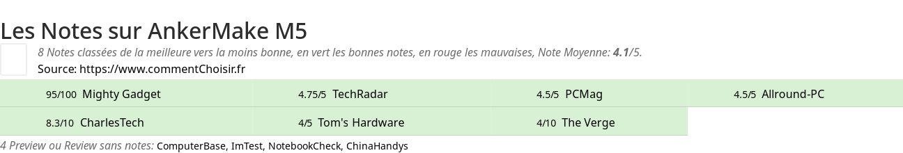 Ratings AnkerMake M5