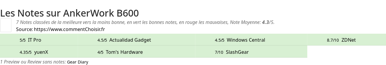 Ratings AnkerWork B600