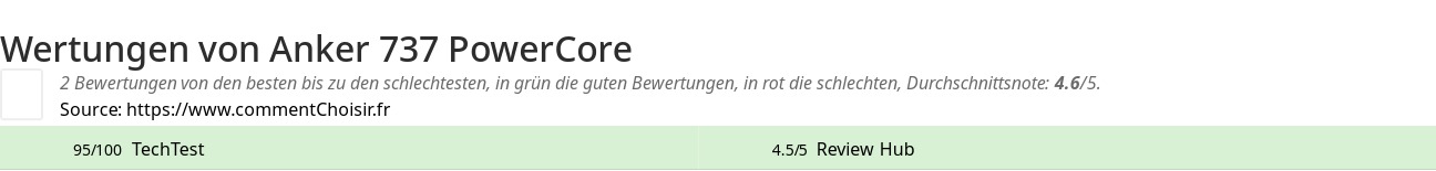 Ratings Anker 737 PowerCore
