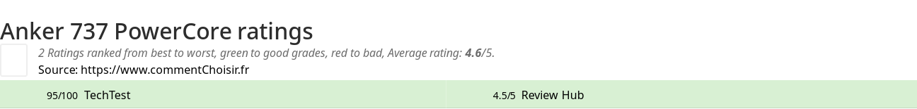 Ratings Anker 737 PowerCore