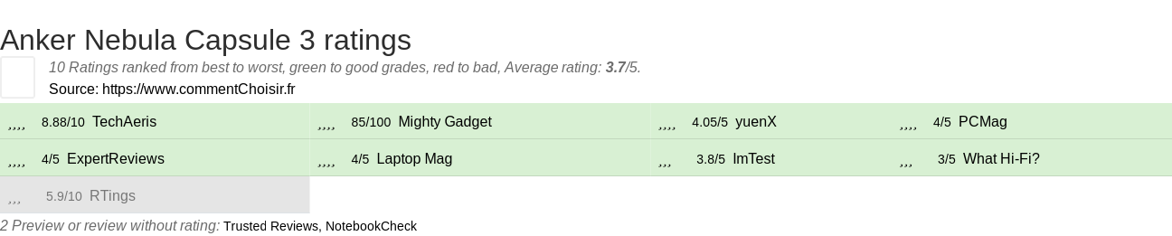 Ratings Anker Nebula Capsule 3