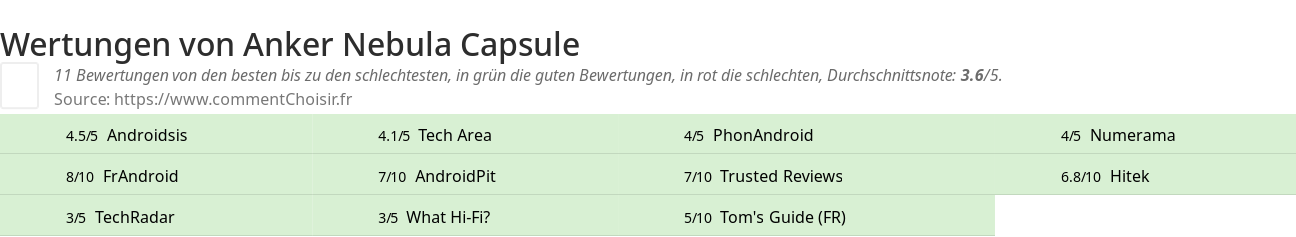 Ratings Anker Nebula Capsule