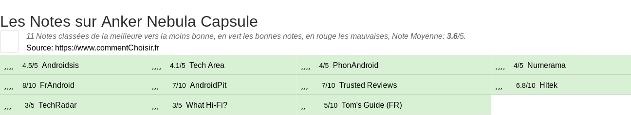 Ratings Anker Nebula Capsule