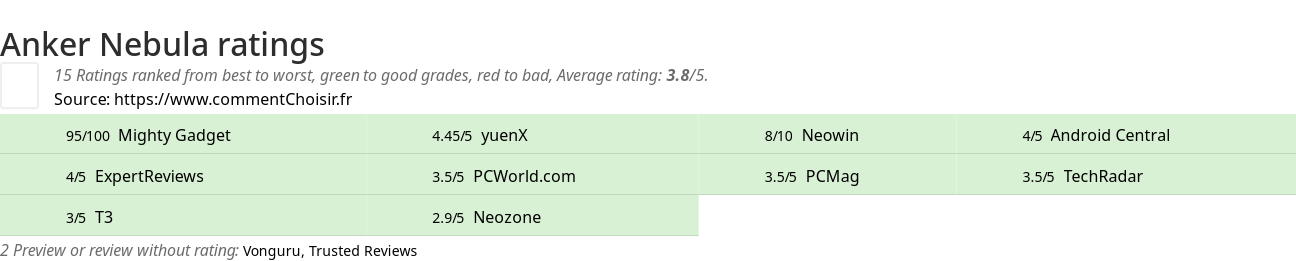 Ratings Anker Nebula