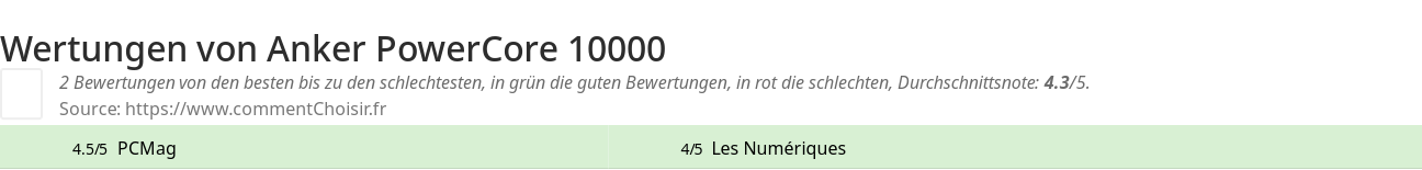 Ratings Anker PowerCore 10000