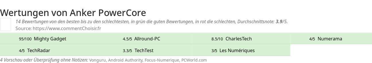 Ratings Anker PowerCore