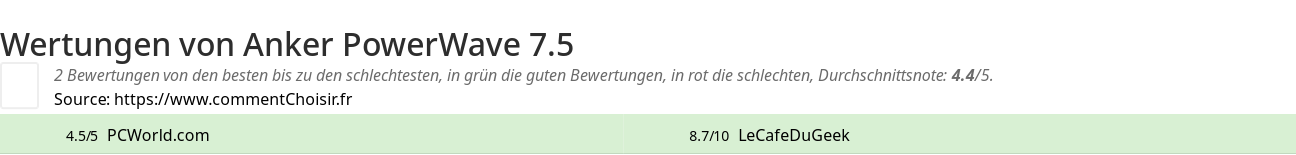 Ratings Anker PowerWave 7.5