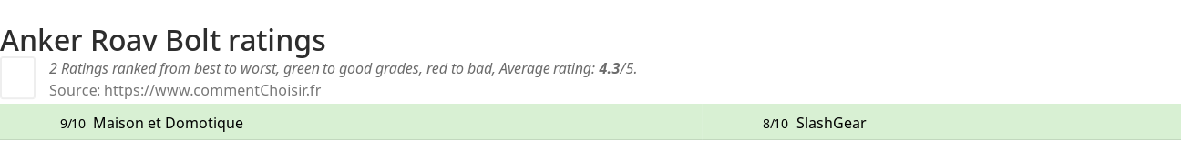 Ratings Anker Roav Bolt