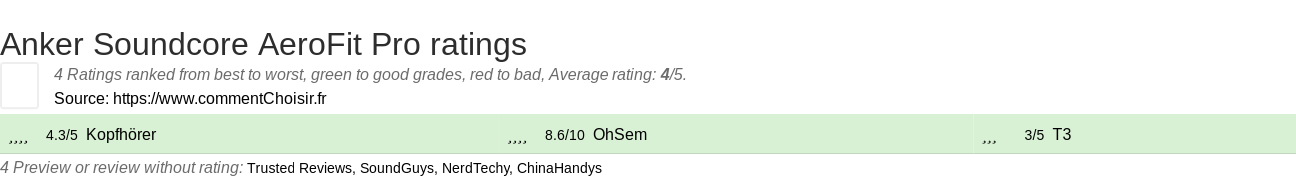 Ratings Anker Soundcore AeroFit Pro