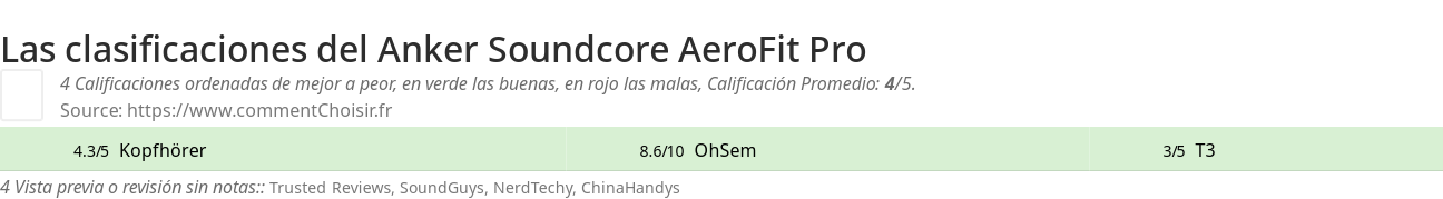 Ratings Anker Soundcore AeroFit Pro