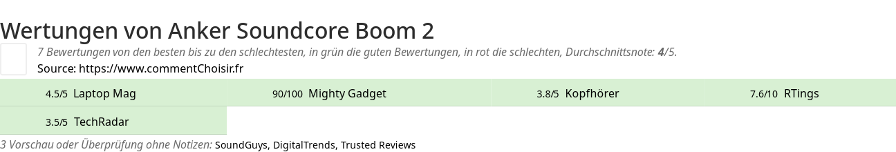 Ratings Anker Soundcore Boom 2