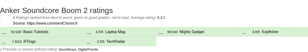 Ratings Anker Soundcore Boom 2