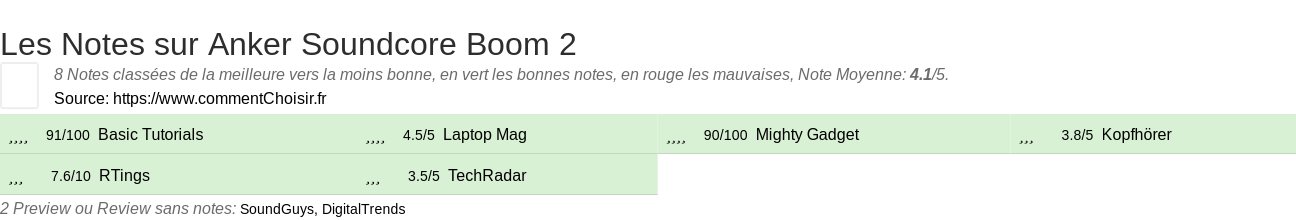 Ratings Anker Soundcore Boom 2