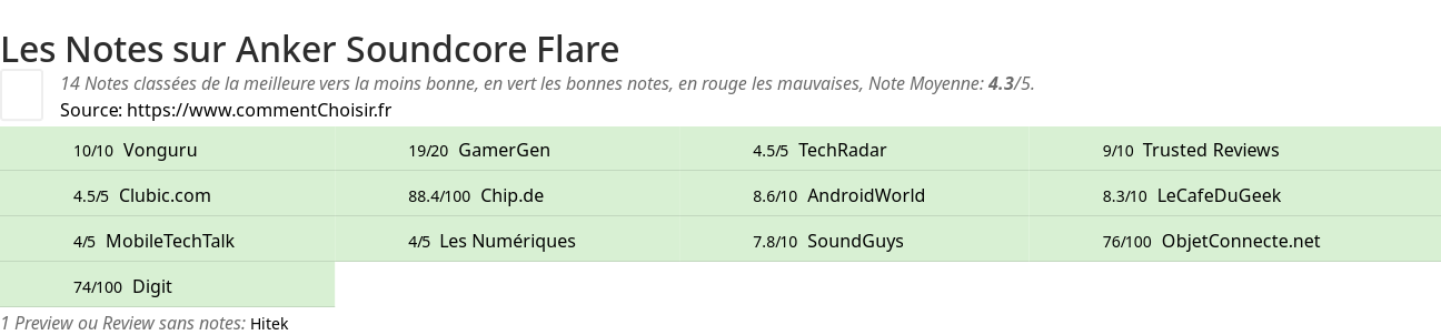 Ratings Anker Soundcore Flare