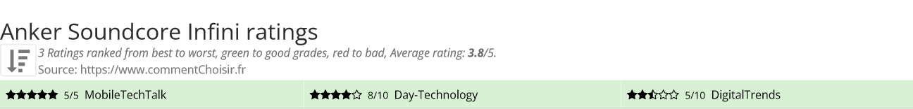 Ratings Anker Soundcore Infini