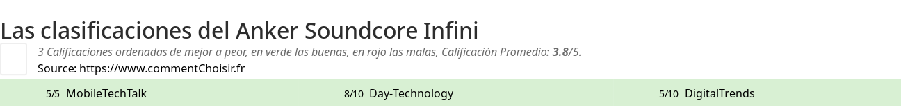 Ratings Anker Soundcore Infini