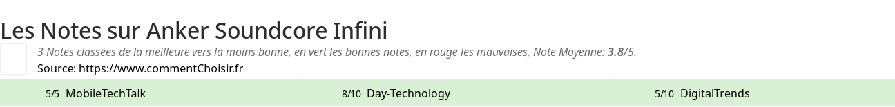 Ratings Anker Soundcore Infini