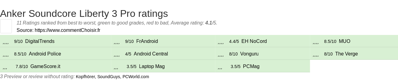 Ratings Anker Soundcore Liberty 3 Pro