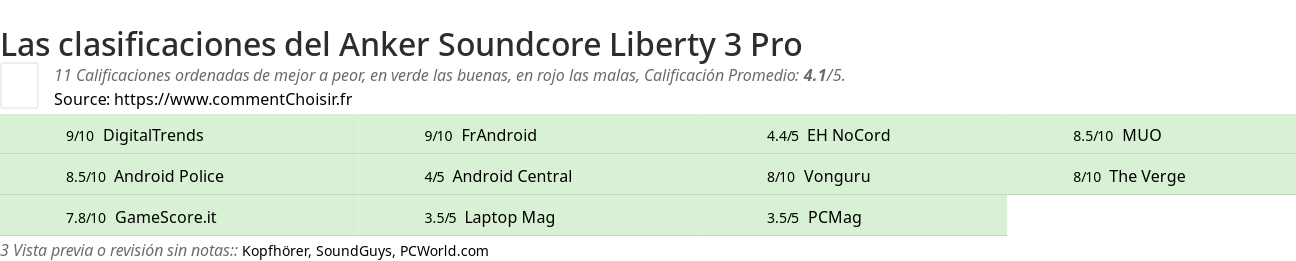 Ratings Anker Soundcore Liberty 3 Pro