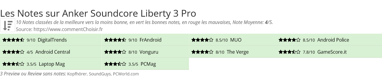Ratings Anker Soundcore Liberty 3 Pro