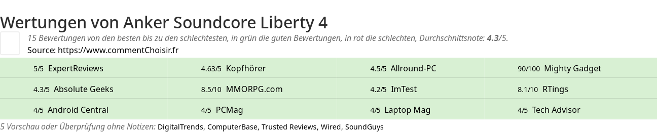 Ratings Anker Soundcore Liberty 4