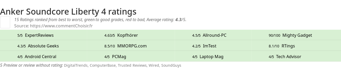 Ratings Anker Soundcore Liberty 4