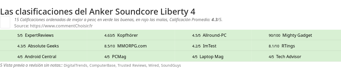 Ratings Anker Soundcore Liberty 4