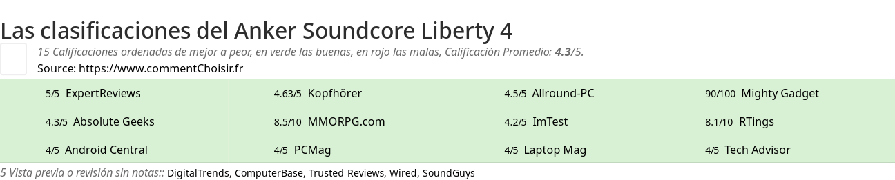 Ratings Anker Soundcore Liberty 4