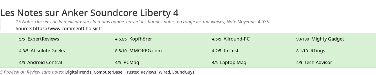 Ratings Anker Soundcore Liberty 4