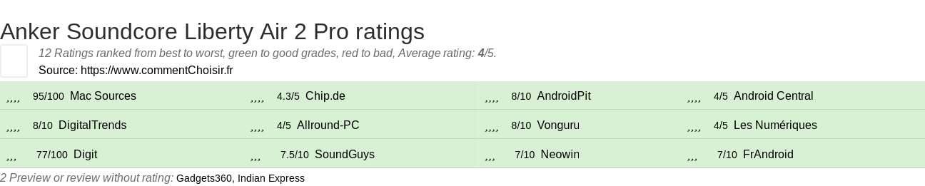 Ratings Anker Soundcore Liberty Air 2 Pro